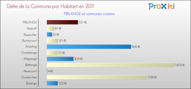 Dette par habitant de la commune en 2011 pour PIBLANGE et les communes proches Comparaison de la dette par habitant de la commune en 2011 pour PIBLANGE et les communes voisines