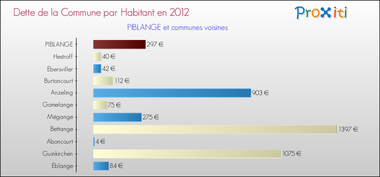 Dette par habitant de la commune en 2012 pour PIBLANGE et les communes proches Comparaison de la dette par habitant de la commune en 2012 pour PIBLANGE et les communes voisines