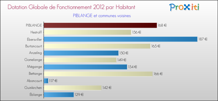 Montant des dotations globales de fonctionnement DGF par Habitant pour PIBLANGE et les communes proches Comparaison des des dotations globales de fonctionnement DGF par habitant pour PIBLANGE et les communes voisines