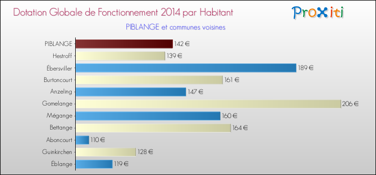 Montant des dotations globales de fonctionnement DGF par Habitant pour PIBLANGE et les communes proches en 2014. Comparaison des des dotations globales de fonctionnement DGF par habitant pour PIBLANGE et les communes voisines en 2014.