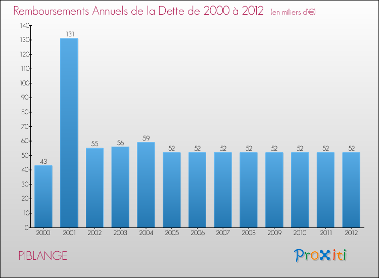 Evolution de l'annuité de la dette pour la commune de PIBLANGE de 2000 à 2012 Annuités de la dette pour PIBLANGE de 2000 à 2012