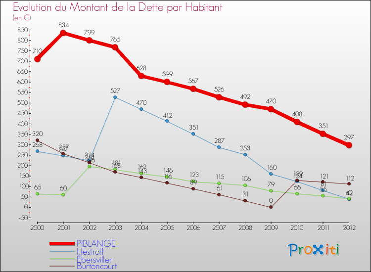 Evolution de la dette par habitant pour la commune de PIBLANGE et les communes proches de 2000 à 2012 Comparaison de la dette par habitant pour PIBLANGE et les communes voisines de 2000 à 2012
