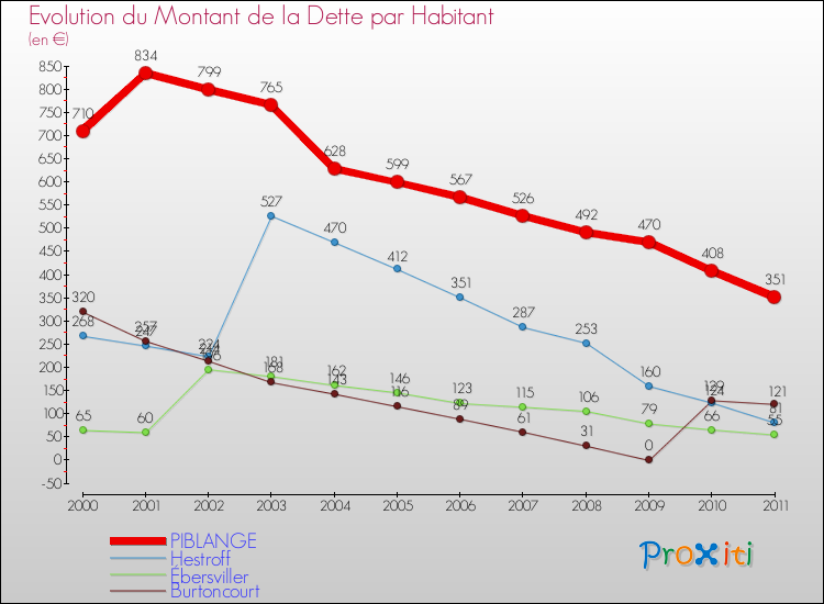 Evolution de la dette par habitant pour la commune de PIBLANGE et les communes proches Comparaison de la dette par habitant pour PIBLANGE et les communes voisines