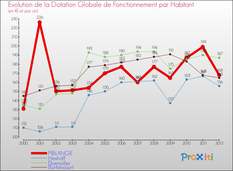 Evolution et montant de la dotation globale de fonctionnement par Habitant pour PIBLANGE et les communes proches Comparaison des dotations globales de fonctionnement par habitant pour PIBLANGE et les communes voisines