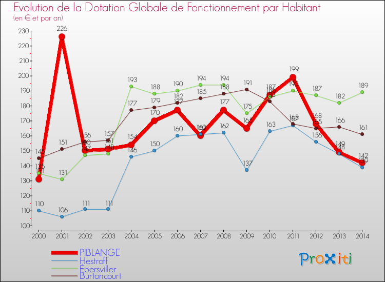 Evolution et montant de la dotation globale de fonctionnement par Habitant pour PIBLANGE et les communes proches de 2000 à 2014. Comparaison des dotations globales de fonctionnement par habitant pour PIBLANGE et les communes voisines de 2000 à 2014.