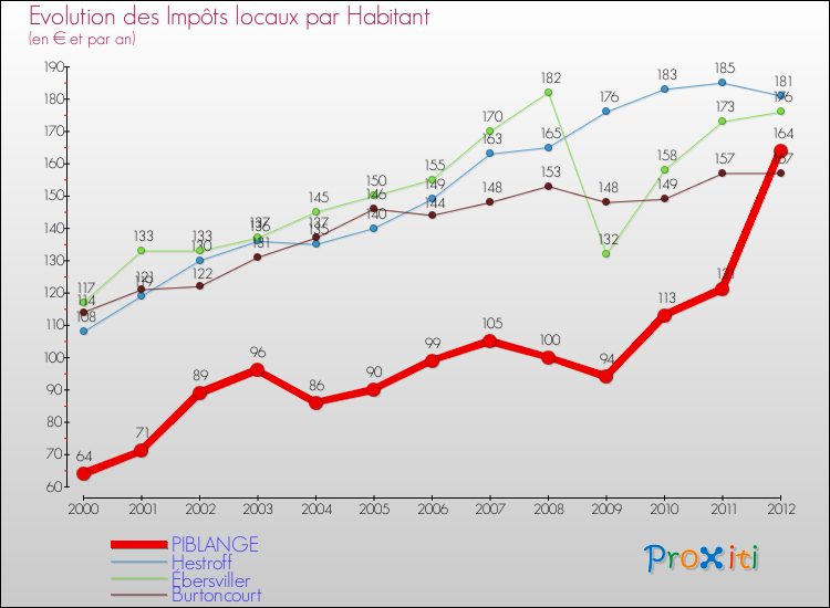 Evolution et montant des impôts locaux par Habitant pour PIBLANGE et les communes proches Comparaison des impôts locaux par habitant pour PIBLANGE et les communes voisines
