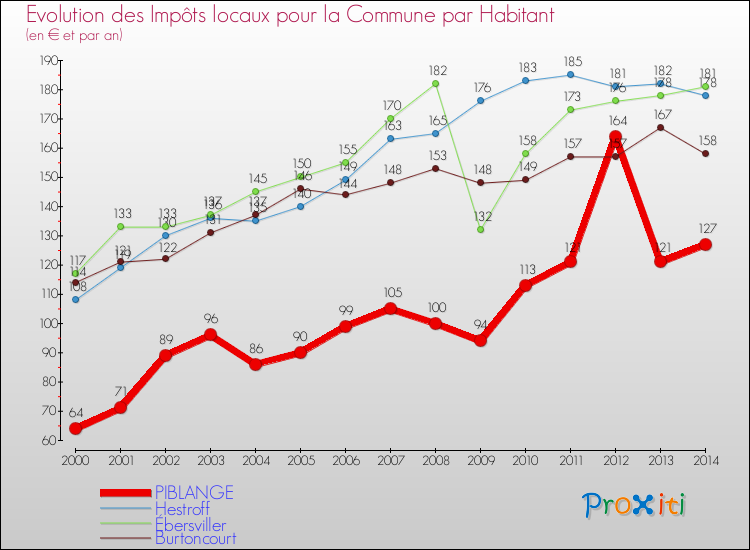 Evolution et montant des impôts locaux par Habitant pour PIBLANGE et les communes proches de 2000 à 2014 Comparaison des impôts locaux par habitant pour PIBLANGE et les communes voisines de 2000 à 2014