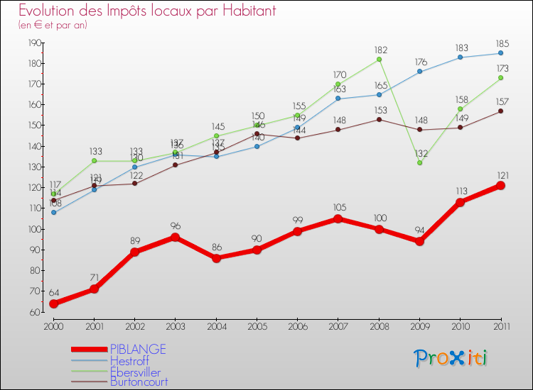 Evolution et montant des impôts locaux par Habitant pour PIBLANGE et les communes proches Comparaison des impôts locaux par habitant pour PIBLANGE et les communes voisines