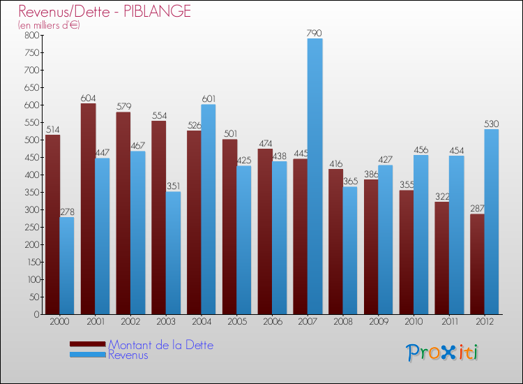 Evolution comparée de la dette et des revenus pour la commune de PIBLANGE de 2000 à 2012 Comparaison de la dette et des revenus pour PIBLANGE de 2000 à 2012