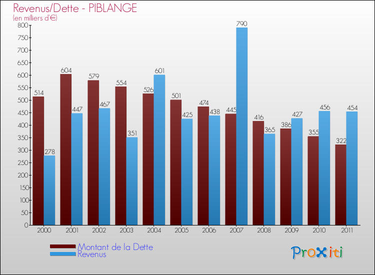 Evolution comparée de la dette et des revenus pour la commune de PIBLANGE de 2000 à 2011 Comparaison de la dette et des revenus pour PIBLANGE de 2000 à 2011