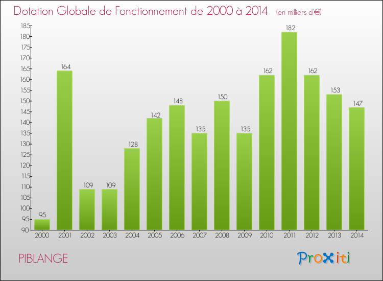 Evolution du montant de la Dotation Globale de Fonctionnement pour la commune de PIBLANGE de 2000 à 2014 Evolution du montant de la Dotation Globale de Fonctionnement pour PIBLANGE de 2000 à 2014