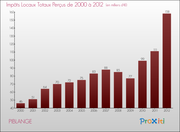 Evolution des Impôts Locaux pour la commune de PIBLANGE de 2000 à 2012 Evolution des Impôts Locaux pour PIBLANGE de 2000 à 2012