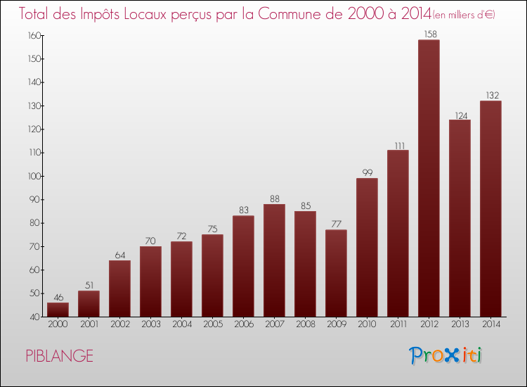 Evolution des Impôts Locaux pour la commune de PIBLANGE de 2000 à 2014 Evolution des Impôts Locaux pour PIBLANGE de 2000 à 2014