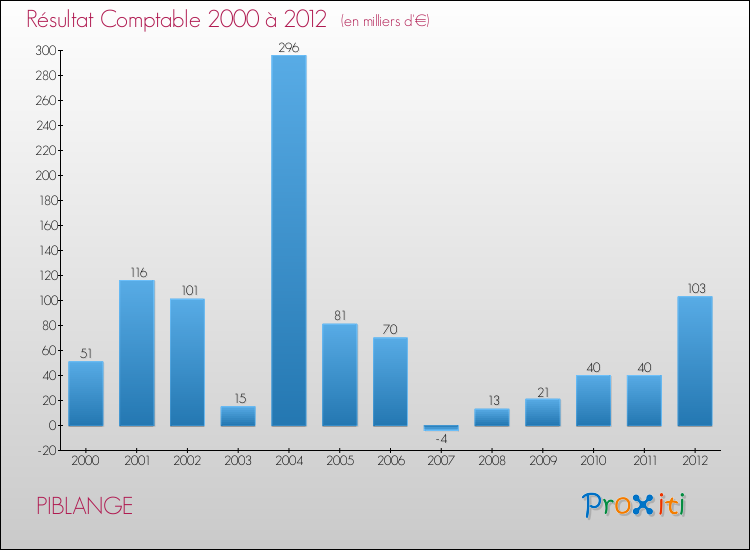 Evolution du résultat comptable pour la commune de PIBLANGE de 2000 à 2012 Evolution du résultat comptable pour PIBLANGE de 2000 à 2012