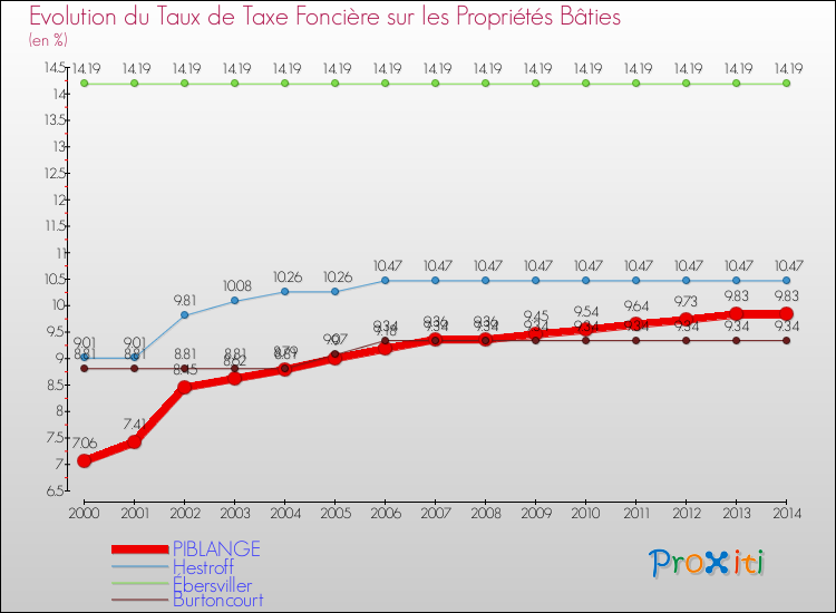 Evolution du taux de la taxe foncière sur le bati pour PIBLANGE et les communes proches de 2000 à 2014 Comparaison des taux de taxe foncière sur le bati pour PIBLANGE et les communes voisines de 2000 à 2014