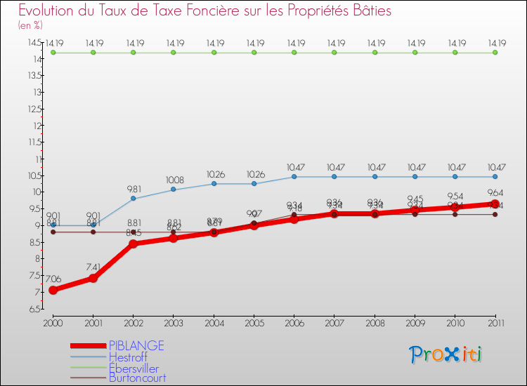 Evolution du taux de la taxe foncière sur le bati pour PIBLANGE et les communes proches Comparaison des taux de taxe foncière sur le bati pour PIBLANGE et les communes voisines