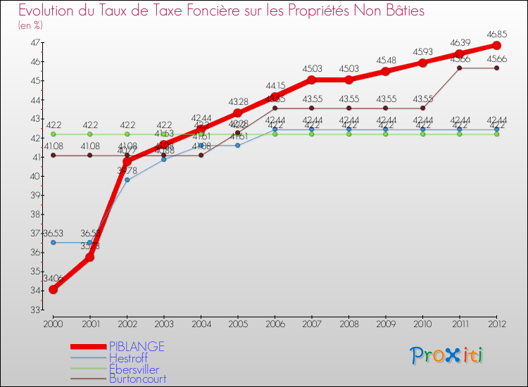 Evolution du taux de la taxe foncière sur les immeubles et terrains non batis pour PIBLANGE et les communes proches de 2000 à 2012 Comparaison des taux de la taxe foncière sur les immeubles et terrains non batis pour PIBLANGE et les communes voisines de 2000 à 2012