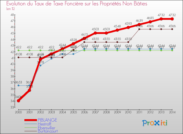 Evolution du taux de la taxe foncière sur les immeubles et terrains non batis pour PIBLANGE et les communes proches de 2000 à 2014 Comparaison des taux de la taxe foncière sur les immeubles et terrains non batis pour PIBLANGE et les communes voisines de 2000 à 2014