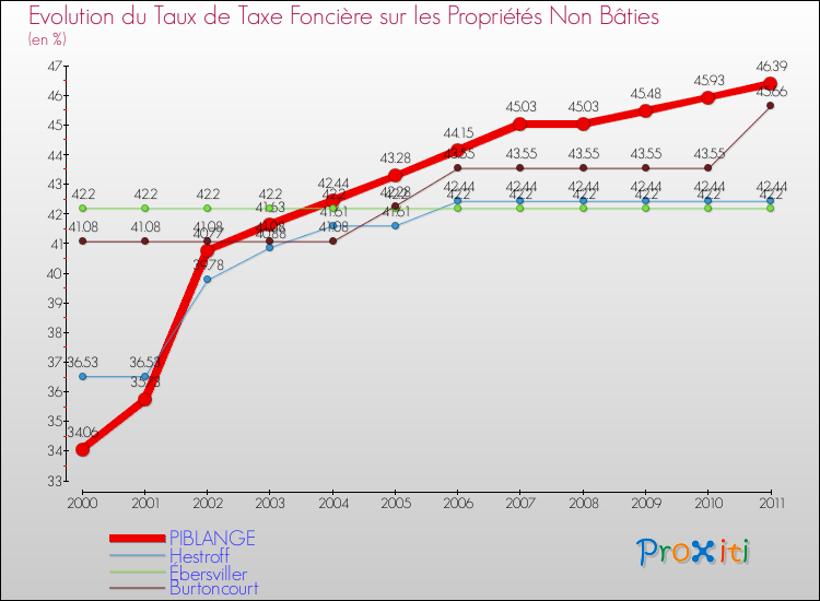 Evolution du taux de la taxe foncière sur les immeubles et terrains non batis pour PIBLANGE et les communes proches Comparaison des taux de la taxe foncière sur les immeubles et terrains non batis pour PIBLANGE et les communes voisines