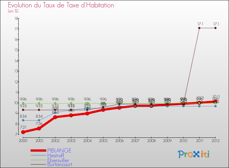 Evolution du taux de la taxe d'habitation pour PIBLANGE et les communes proches Comparaison des taux de la taxe d'habitation pour PIBLANGE et les communes voisines