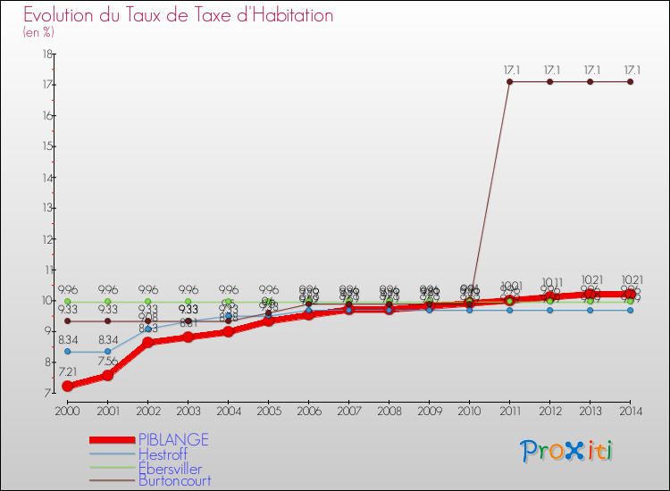 Evolution du taux de la taxe d'habitation pour PIBLANGE et les communes proches de 2000 à 2014 Comparaison des taux de la taxe d'habitation pour PIBLANGE et les communes voisines de 2000 à 2014