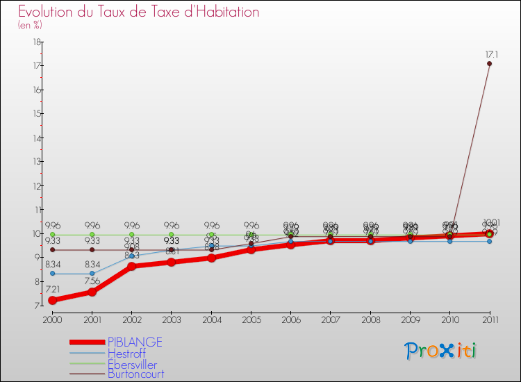 Evolution du taux de la taxe d'habitation pour PIBLANGE et les communes proches Comparaison des taux de la taxe d'habitation pour PIBLANGE et les communes voisines