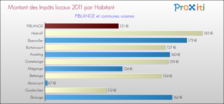 Montant des impôts locaux par Habitant pour PIBLANGE et les communes proches Comparaison des impôts locaux par habitant pour PIBLANGE et les communes voisines