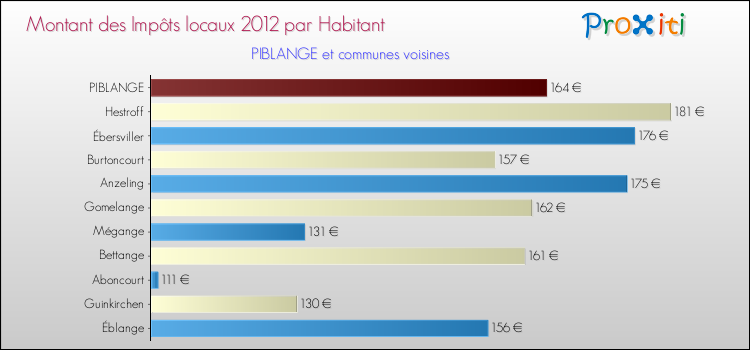 Montant des impôts locaux par Habitant pour PIBLANGE et les communes proches Comparaison des impôts locaux par habitant pour PIBLANGE et les communes voisines