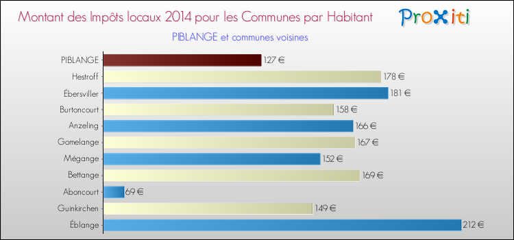 Montant des impôts locaux par Habitant pour PIBLANGE et les communes proches en 2014 Comparaison des impôts locaux par habitant pour PIBLANGE et les communes voisines en 2014
