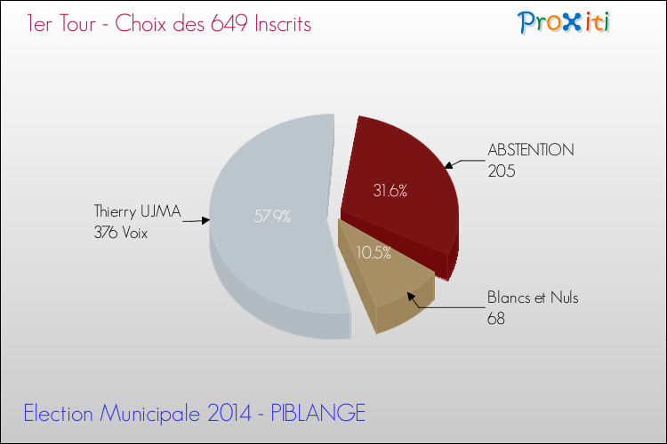 Résultats par rapport aux inscrits au 1er Tour des Elections Municipales 2014 de la commune de PIBLANGE Elections Municipales 2014 - Résultats par rapport aux inscrits au 1er Tour pour la commune de PIBLANGE