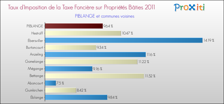 Taux d'imposition de la taxe foncière sur le bati 2011 pour PIBLANGE et les communes proches Comparaison des taux d'imposition de la taxe foncière sur le bati 2011 pour PIBLANGE et les communes voisines