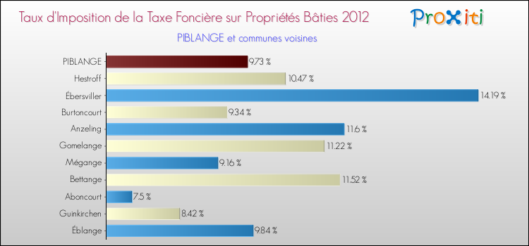 Taux d'imposition de la taxe foncière sur le bati 2012 pour PIBLANGE et les communes proches Comparaison des taux d'imposition de la taxe foncière sur le bati 2012 pour PIBLANGE et les communes voisines
