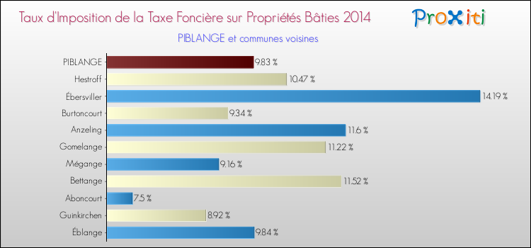 Taux d'imposition de la taxe foncière sur le bati 2014 pour PIBLANGE et les communes proches Comparaison des taux d'imposition de la taxe foncière sur le bati 2014 pour PIBLANGE et les communes voisines