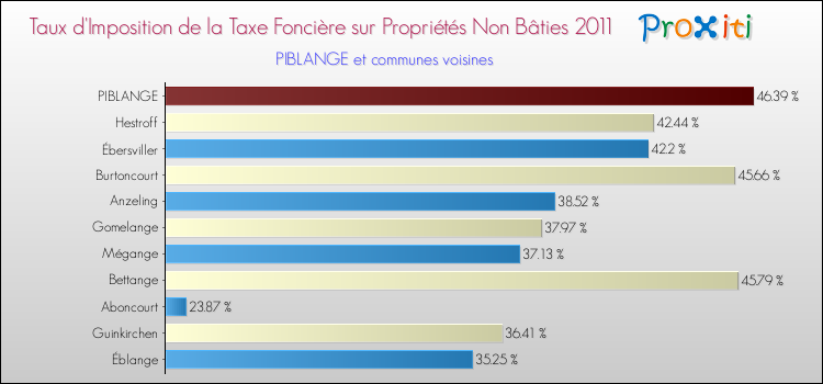 Taux d'imposition de la taxe foncière sur les immeubles et terrains non batis 2011 pour PIBLANGE et les communes proches Comparaison des taux d'imposition de la taxe foncière sur les immeubles et terrains non batis 2011 pour PIBLANGE et les communes voisines
