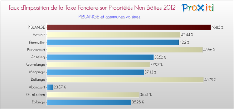 Taux d'imposition de la taxe foncière sur les immeubles et terrains non batis 2012 pour PIBLANGE et les communes proches Comparaison des taux d'imposition de la taxe foncière sur les immeubles et terrains non batis 2012 pour PIBLANGE et les communes voisines