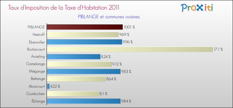 Taux d'imposition de la taxe d'habitation 2011 pour PIBLANGE et les communes proches Comparaison des taux d'imposition de la taxe d'habitation 2011 pour PIBLANGE et les communes voisines