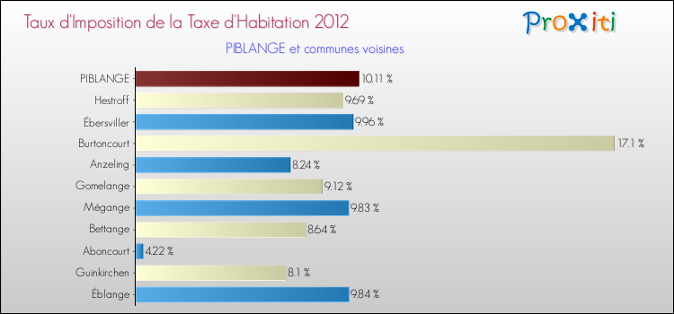 Taux d'imposition de la taxe d'habitation 2012 pour PIBLANGE et les communes proches Comparaison des taux d'imposition de la taxe d'habitation 2012 pour PIBLANGE et les communes voisines