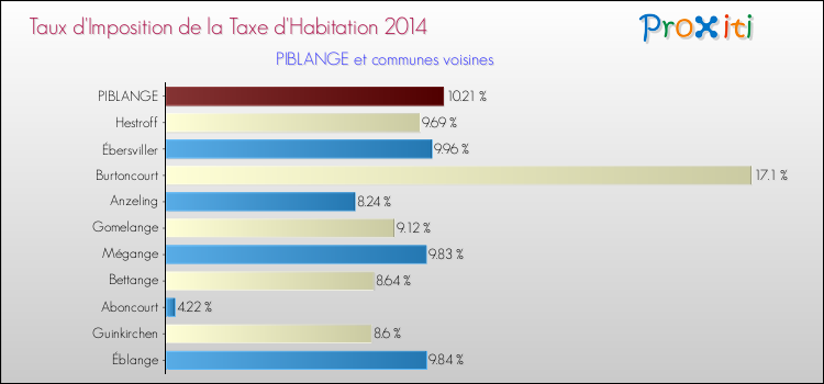 Taux d'imposition de la taxe d'habitation 2014 pour PIBLANGE et les communes proches Comparaison des taux d'imposition de la taxe d'habitation 2014 pour PIBLANGE et les communes voisines