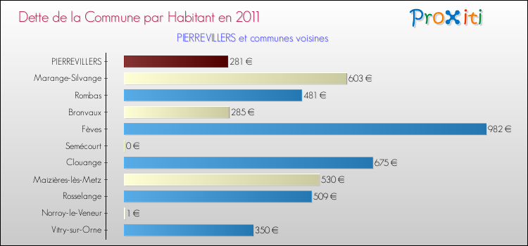 Dette par habitant de la commune en 2011 pour PIERREVILLERS et les communes proches Comparaison de la dette par habitant de la commune en 2011 pour PIERREVILLERS et les communes voisines