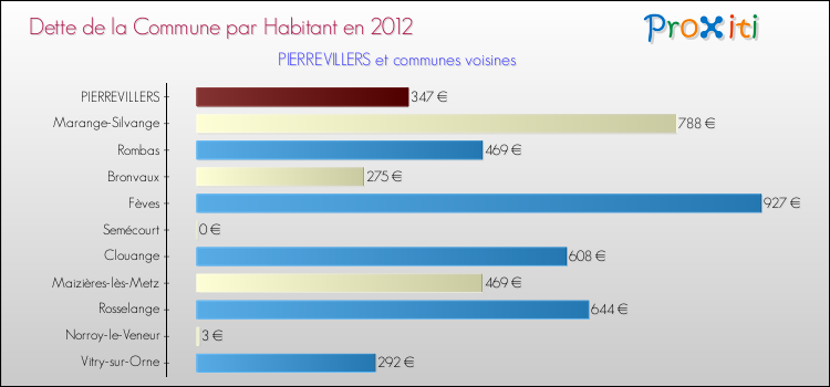 Dette par habitant de la commune en 2012 pour PIERREVILLERS et les communes proches Comparaison de la dette par habitant de la commune en 2012 pour PIERREVILLERS et les communes voisines