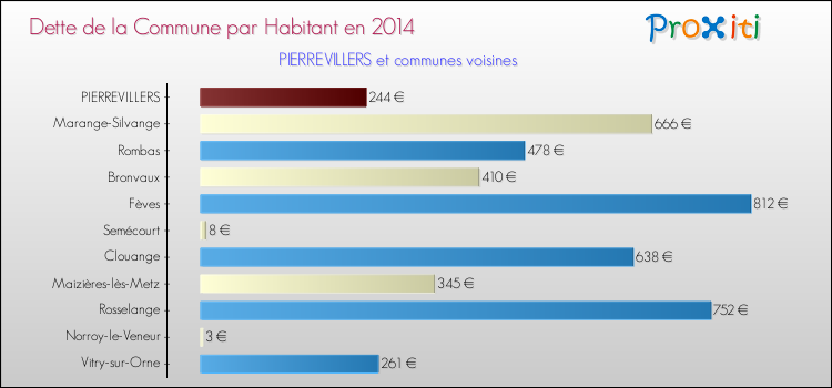 Dette par habitant de la commune en 2014 pour PIERREVILLERS et les communes proches Comparaison de la dette par habitant de la commune en 2014 pour PIERREVILLERS et les communes voisines