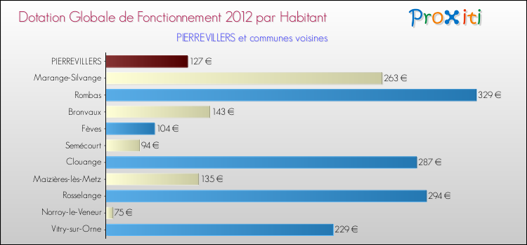 Montant des dotations globales de fonctionnement DGF par Habitant pour PIERREVILLERS et les communes proches Comparaison des des dotations globales de fonctionnement DGF par habitant pour PIERREVILLERS et les communes voisines