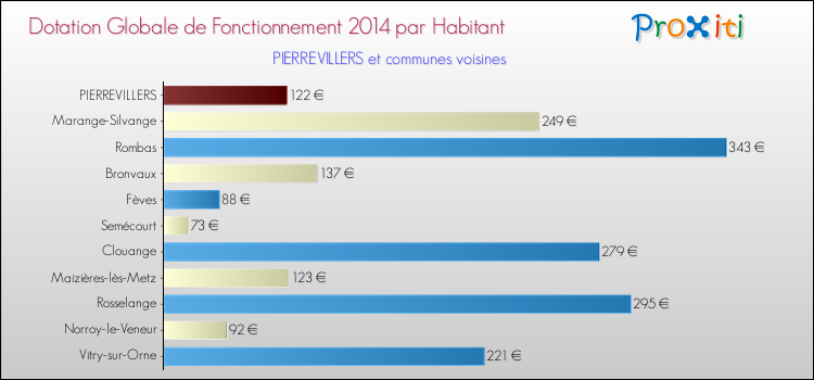Montant des dotations globales de fonctionnement DGF par Habitant pour PIERREVILLERS et les communes proches en 2014. Comparaison des des dotations globales de fonctionnement DGF par habitant pour PIERREVILLERS et les communes voisines en 2014.