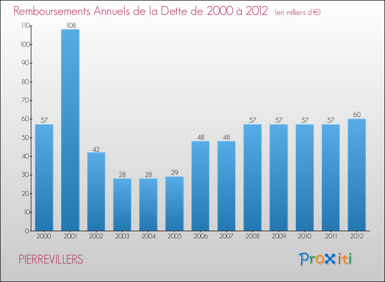 Evolution de l'annuité de la dette pour la commune de PIERREVILLERS de 2000 à 2012 Annuités de la dette pour PIERREVILLERS de 2000 à 2012