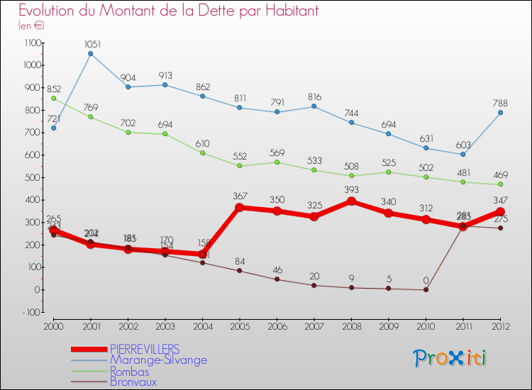 Evolution de la dette par habitant pour la commune de PIERREVILLERS et les communes proches de 2000 à 2012 Comparaison de la dette par habitant pour PIERREVILLERS et les communes voisines de 2000 à 2012