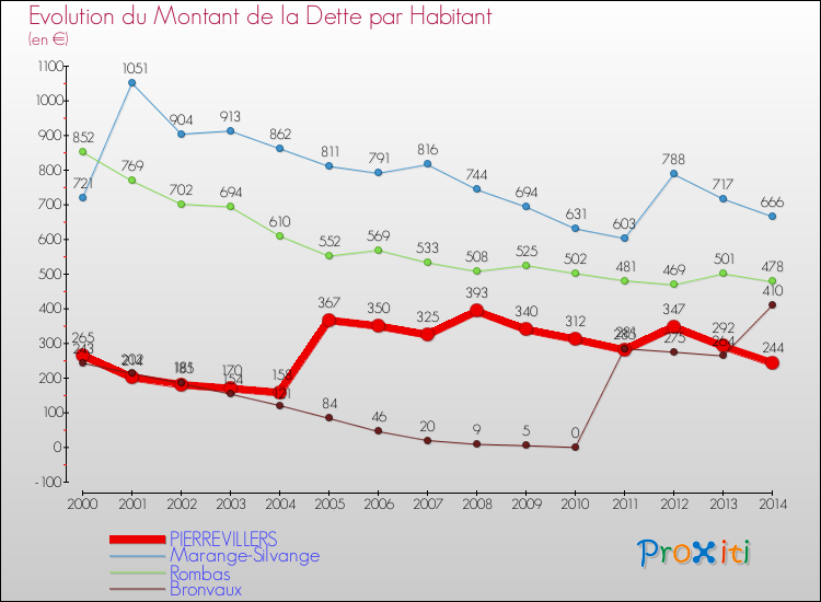 Evolution de la dette par habitant pour la commune de PIERREVILLERS et les communes proches de 2000 à 2014 Comparaison de la dette par habitant pour PIERREVILLERS et les communes voisines de 2000 à 2014