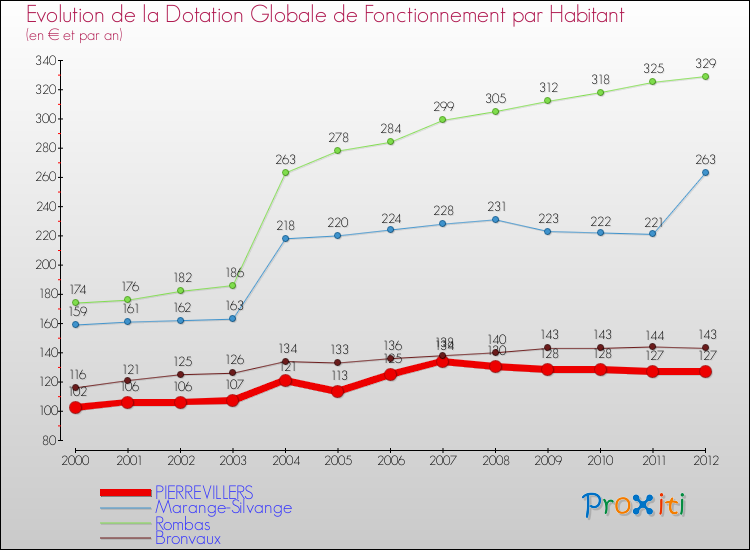 Evolution et montant de la dotation globale de fonctionnement par Habitant pour PIERREVILLERS et les communes proches Comparaison des dotations globales de fonctionnement par habitant pour PIERREVILLERS et les communes voisines