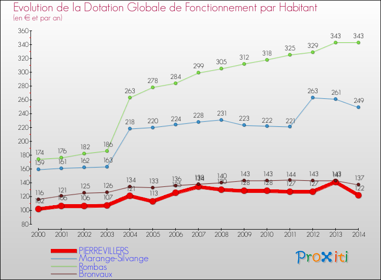 Evolution et montant de la dotation globale de fonctionnement par Habitant pour PIERREVILLERS et les communes proches de 2000 à 2014. Comparaison des dotations globales de fonctionnement par habitant pour PIERREVILLERS et les communes voisines de 2000 à 2014.