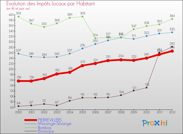 Evolution et montant des impôts locaux par Habitant pour PIERREVILLERS et les communes proches Comparaison des impôts locaux par habitant pour PIERREVILLERS et les communes voisines