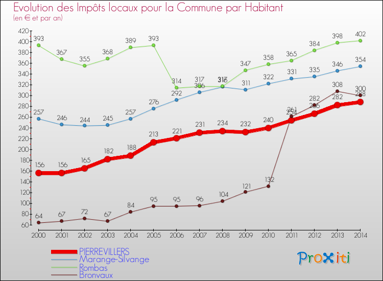 Evolution et montant des impôts locaux par Habitant pour PIERREVILLERS et les communes proches de 2000 à 2014 Comparaison des impôts locaux par habitant pour PIERREVILLERS et les communes voisines de 2000 à 2014